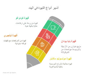 أشهر أنواع القهوة في الهند