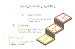 أول من اكتشف القهوة العربية