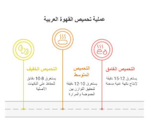 مدة تحميص القهوة العربية