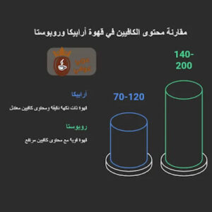 نسبة الكافيين في القهوة الارابيكا والروبوستا